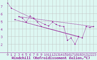 Courbe du refroidissement olien pour Walney Island
