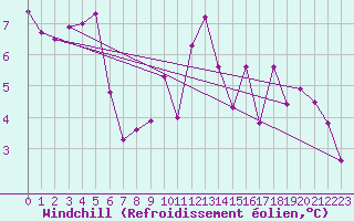 Courbe du refroidissement olien pour Trappes (78)