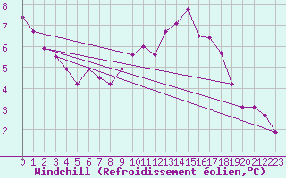 Courbe du refroidissement olien pour Charleroi (Be)