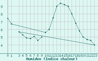 Courbe de l'humidex pour Rauris