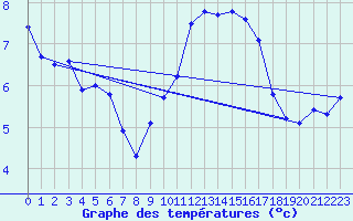 Courbe de tempratures pour Belfort-Dorans (90)