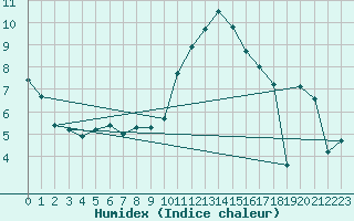 Courbe de l'humidex pour Puchberg