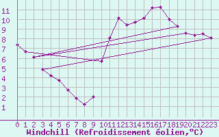 Courbe du refroidissement olien pour Trgueux (22)