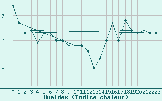 Courbe de l'humidex pour Ploudalmezeau (29)