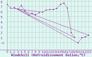 Courbe du refroidissement olien pour Diepenbeek (Be)