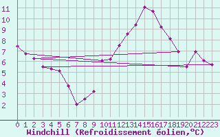 Courbe du refroidissement olien pour Colmar-Ouest (68)