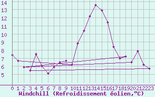 Courbe du refroidissement olien pour Gijon
