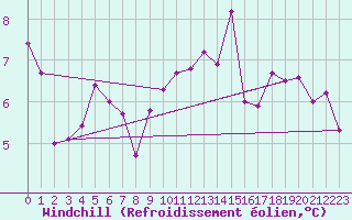 Courbe du refroidissement olien pour Castres-Nord (81)
