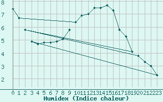 Courbe de l'humidex pour Bergen