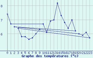 Courbe de tempratures pour Plaffeien-Oberschrot