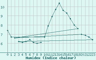 Courbe de l'humidex pour L'Huisserie (53)