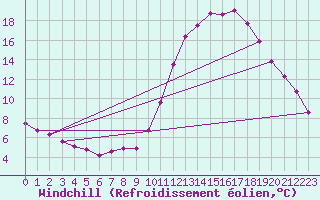 Courbe du refroidissement olien pour Frontenay (79)