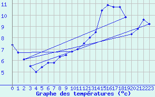 Courbe de tempratures pour Bulson (08)