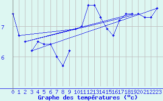 Courbe de tempratures pour Orebro