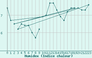 Courbe de l'humidex pour Orebro