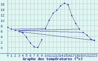 Courbe de tempratures pour Le Luc - Cannet des Maures (83)