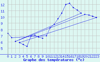 Courbe de tempratures pour Trappes (78)