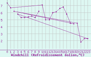 Courbe du refroidissement olien pour Pordic (22)