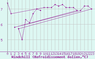 Courbe du refroidissement olien pour Camborne