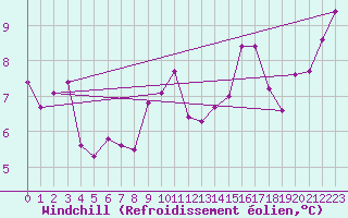 Courbe du refroidissement olien pour Weinbiet
