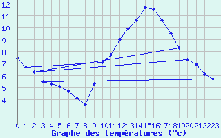 Courbe de tempratures pour Colmar-Ouest (68)