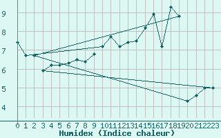 Courbe de l'humidex pour Mont-Rigi (Be)