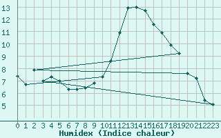 Courbe de l'humidex pour Saint-Georges-d'Oleron (17)