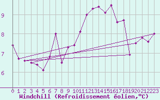 Courbe du refroidissement olien pour Metz (57)