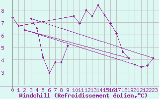 Courbe du refroidissement olien pour Metz-Nancy-Lorraine (57)