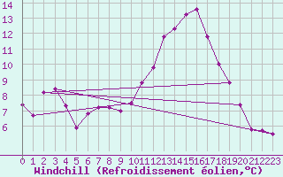Courbe du refroidissement olien pour Chteauroux (36)
