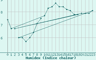 Courbe de l'humidex pour Pozega Uzicka