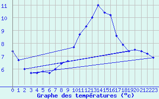 Courbe de tempratures pour Porquerolles (83)