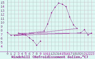 Courbe du refroidissement olien pour Tours (37)