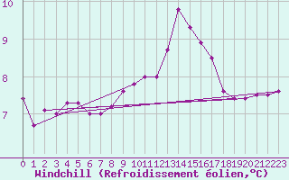 Courbe du refroidissement olien pour Plymouth (UK)