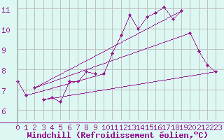 Courbe du refroidissement olien pour Gufuskalar