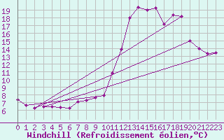Courbe du refroidissement olien pour Orlans (45)