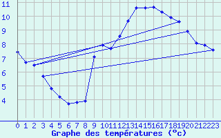 Courbe de tempratures pour Plouguerneau (29)