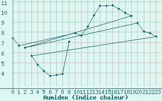Courbe de l'humidex pour Plouguerneau (29)
