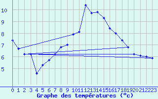 Courbe de tempratures pour Angoulme - Brie Champniers (16)