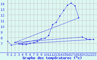 Courbe de tempratures pour Boulaide (Lux)