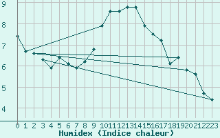 Courbe de l'humidex pour Ilanz