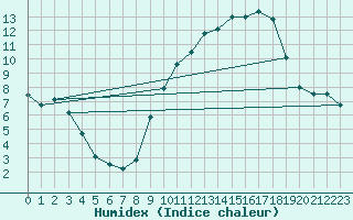 Courbe de l'humidex pour Tarascon (13)