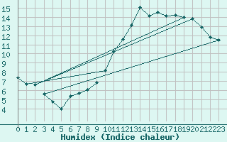 Courbe de l'humidex pour Le Mans (72)