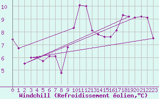 Courbe du refroidissement olien pour Biarritz (64)
