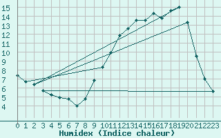 Courbe de l'humidex pour Soulaines (10)