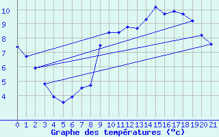 Courbe de tempratures pour Sain-Bel (69)