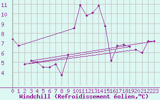 Courbe du refroidissement olien pour Ulrichen