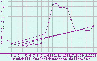 Courbe du refroidissement olien pour Sanary-sur-Mer (83)