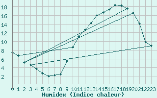 Courbe de l'humidex pour Alenon (61)