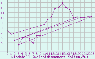 Courbe du refroidissement olien pour Chambry / Aix-Les-Bains (73)